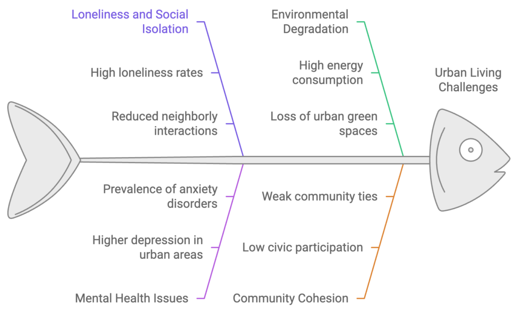 Sustainable Communities