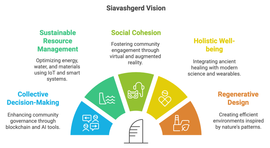 image 3- SiavashGerd Vision: Building the Future of Sustainable Communities